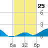 Bow Channel Northest tide chart for Tuesday, February 25, 2025