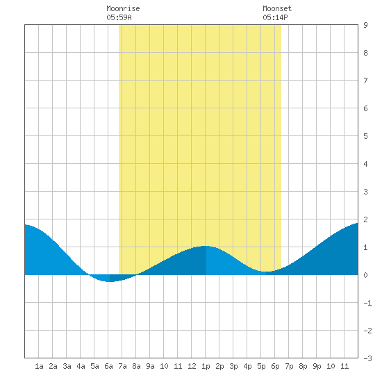 Bow Channel Northest tide chart for Wednesday, February 26, 2025