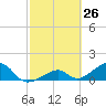 Bow Channel Northest tide chart for Wednesday, February 26, 2025
