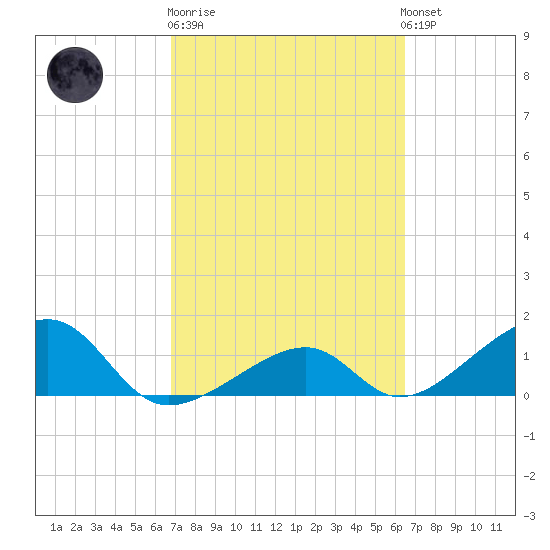 Bow Channel Northest tide chart for Thursday, February 27, 2025