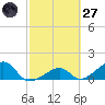 Bow Channel Northest tide chart for Thursday, February 27, 2025