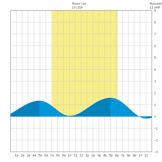 Bow Channel Northest tide chart for Monday, February 3, 2025