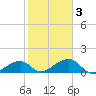 Bow Channel Northest tide chart for Monday, February 3, 2025
