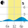 Bow Channel Northest tide chart for Wednesday, February 5, 2025