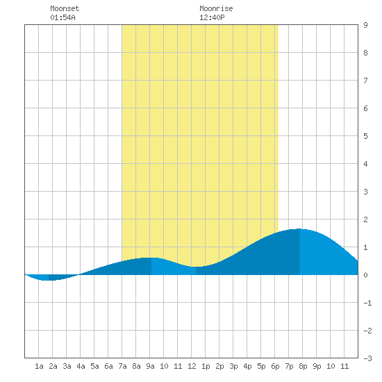 Bow Channel Northest tide chart for Thursday, February 6, 2025