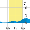 Bow Channel Northest tide chart for Friday, February 7, 2025