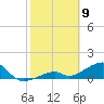 Bow Channel Northest tide chart for Sunday, February 9, 2025