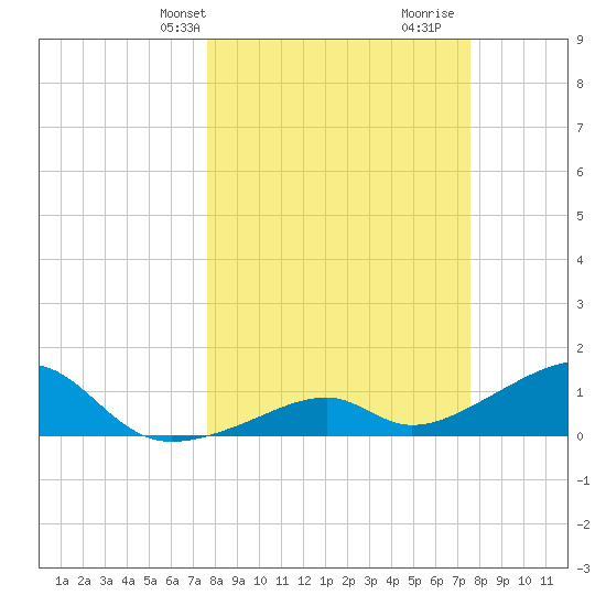 Bow Channel Northest tide chart for Monday, March 10, 2025