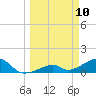 Bow Channel Northest tide chart for Monday, March 10, 2025