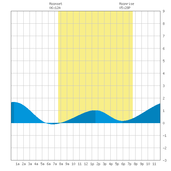 Bow Channel Northest tide chart for Tuesday, March 11, 2025