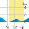 Bow Channel Northest tide chart for Tuesday, March 11, 2025