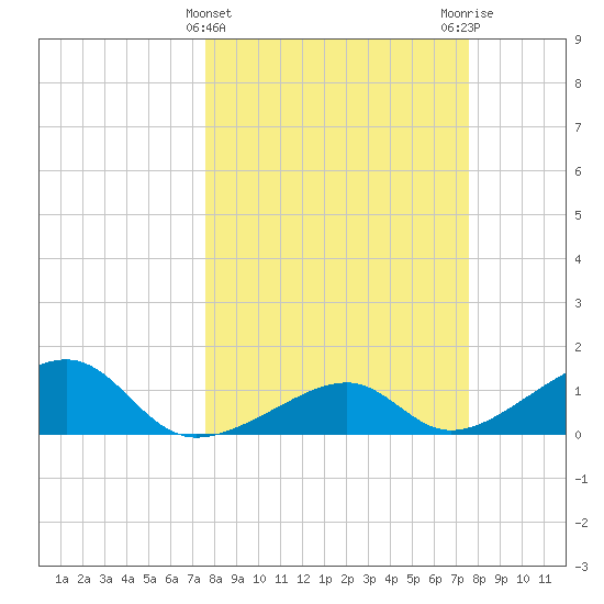 Bow Channel Northest tide chart for Wednesday, March 12, 2025