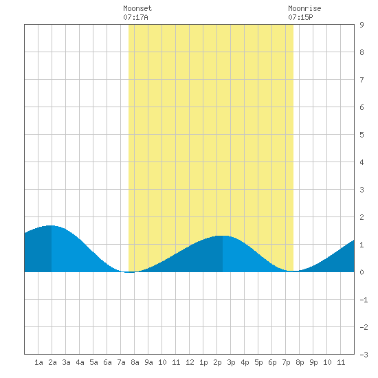 Bow Channel Northest tide chart for Thursday, March 13, 2025