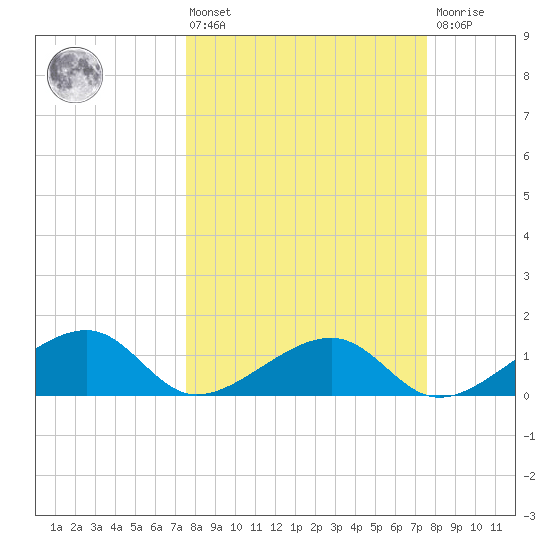 Bow Channel Northest tide chart for Friday, March 14, 2025