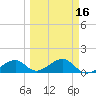 Bow Channel Northest tide chart for Sunday, March 16, 2025