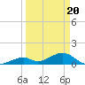 Bow Channel Northest tide chart for Thursday, March 20, 2025