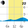 Bow Channel Northest tide chart for Saturday, March 22, 2025