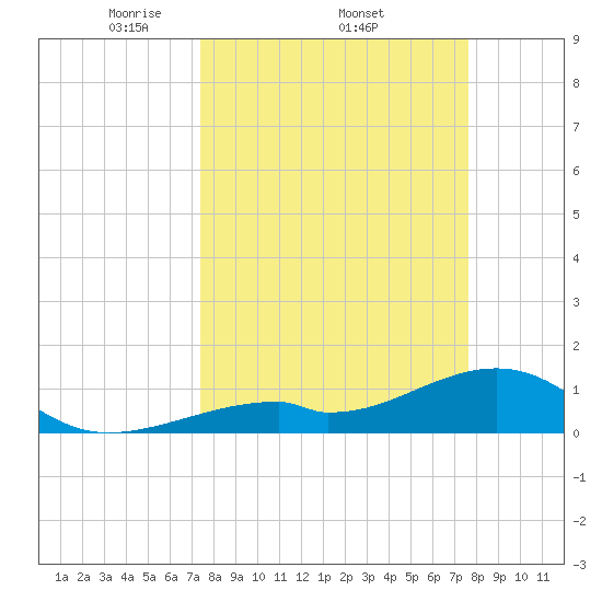 Bow Channel Northest tide chart for Sunday, March 23, 2025