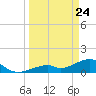 Bow Channel Northest tide chart for Monday, March 24, 2025