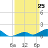 Bow Channel Northest tide chart for Tuesday, March 25, 2025