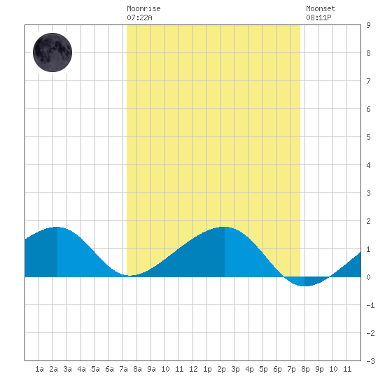 Bow Channel Northest tide chart for Saturday, March 29, 2025