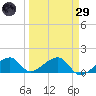 Bow Channel Northest tide chart for Saturday, March 29, 2025