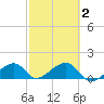 Bow Channel Northest tide chart for Sunday, March 2, 2025
