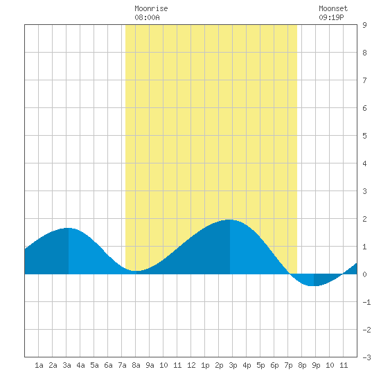 Bow Channel Northest tide chart for Sunday, March 30, 2025