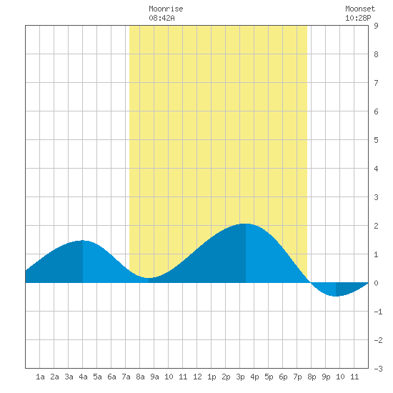 Bow Channel Northest tide chart for Monday, March 31, 2025