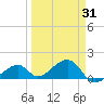 Bow Channel Northest tide chart for Monday, March 31, 2025