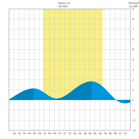 Bow Channel Northest tide chart for Tuesday, March 4, 2025