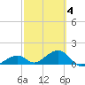 Bow Channel Northest tide chart for Tuesday, March 4, 2025