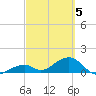Bow Channel Northest tide chart for Wednesday, March 5, 2025