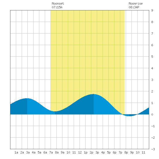 Bow Channel Northest tide chart for Sunday, April 13, 2025