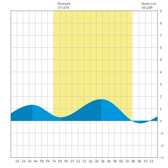 Bow Channel Northest tide chart for Monday, April 14, 2025