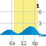 Bow Channel Northest tide chart for Tuesday, April 1, 2025