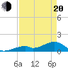 Bow Channel Northest tide chart for Sunday, April 20, 2025