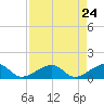 Bow Channel Northest tide chart for Thursday, April 24, 2025