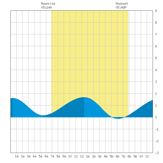 Bow Channel Northest tide chart for Friday, April 25, 2025