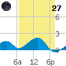Bow Channel Northest tide chart for Sunday, April 27, 2025