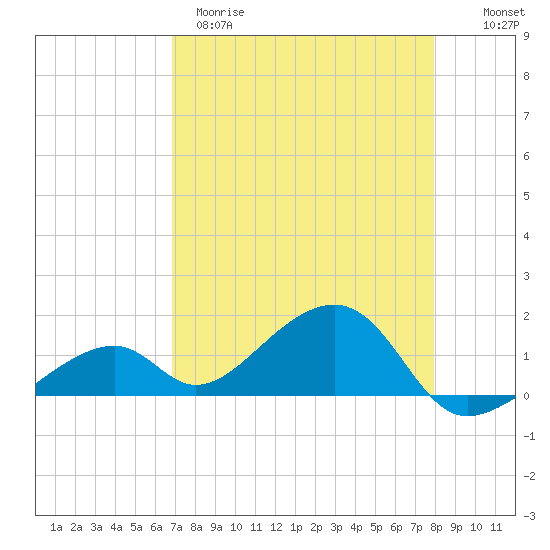 Bow Channel Northest tide chart for Tuesday, April 29, 2025