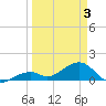 Bow Channel Northest tide chart for Thursday, April 3, 2025