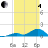 Bow Channel Northest tide chart for Friday, April 4, 2025
