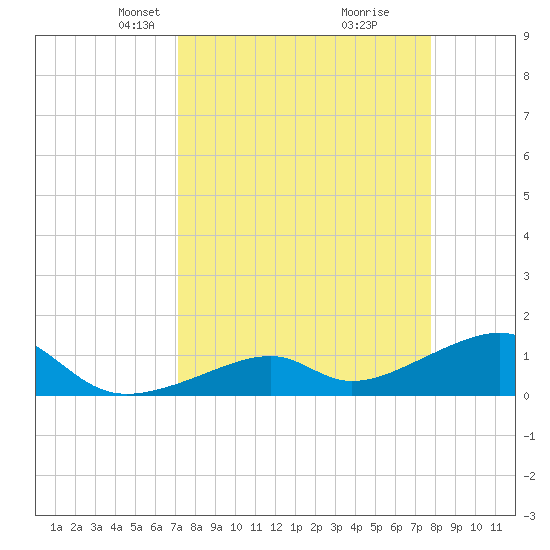 Bow Channel Northest tide chart for Monday, April 7, 2025