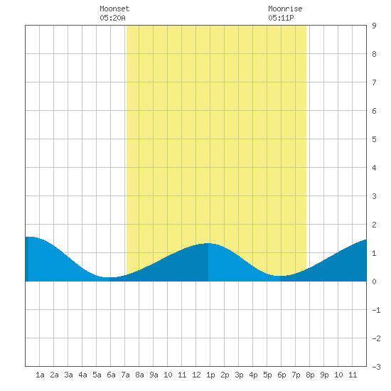 Bow Channel Northest tide chart for Wednesday, April 9, 2025