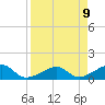 Bow Channel Northest tide chart for Wednesday, April 9, 2025