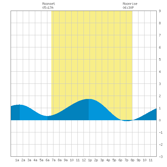 Bow Channel Northest tide chart for Saturday, May 10, 2025