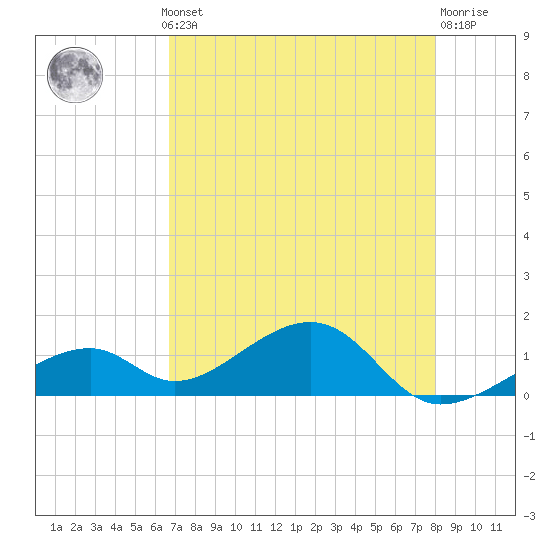 Bow Channel Northest tide chart for Monday, May 12, 2025