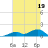 Bow Channel Northest tide chart for Monday, May 19, 2025