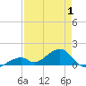 Bow Channel Northest tide chart for Thursday, May 1, 2025